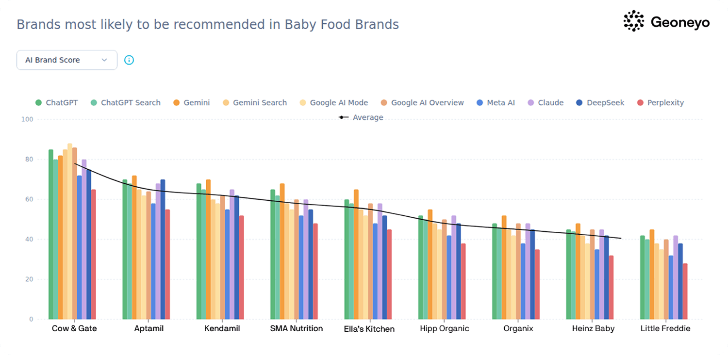 Baby food brands data visualization